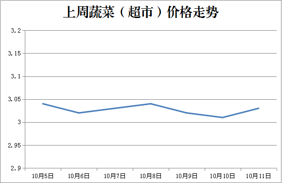 上周日照尾要居仄易远斲丧品价钱稳中有降