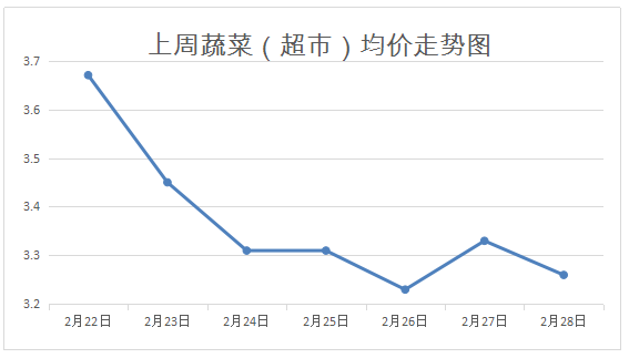 上周我市蔬菜、猪肉价钱降降赫然