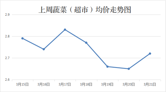 上周我市居仄易远斲丧品市场价钱稳中有降