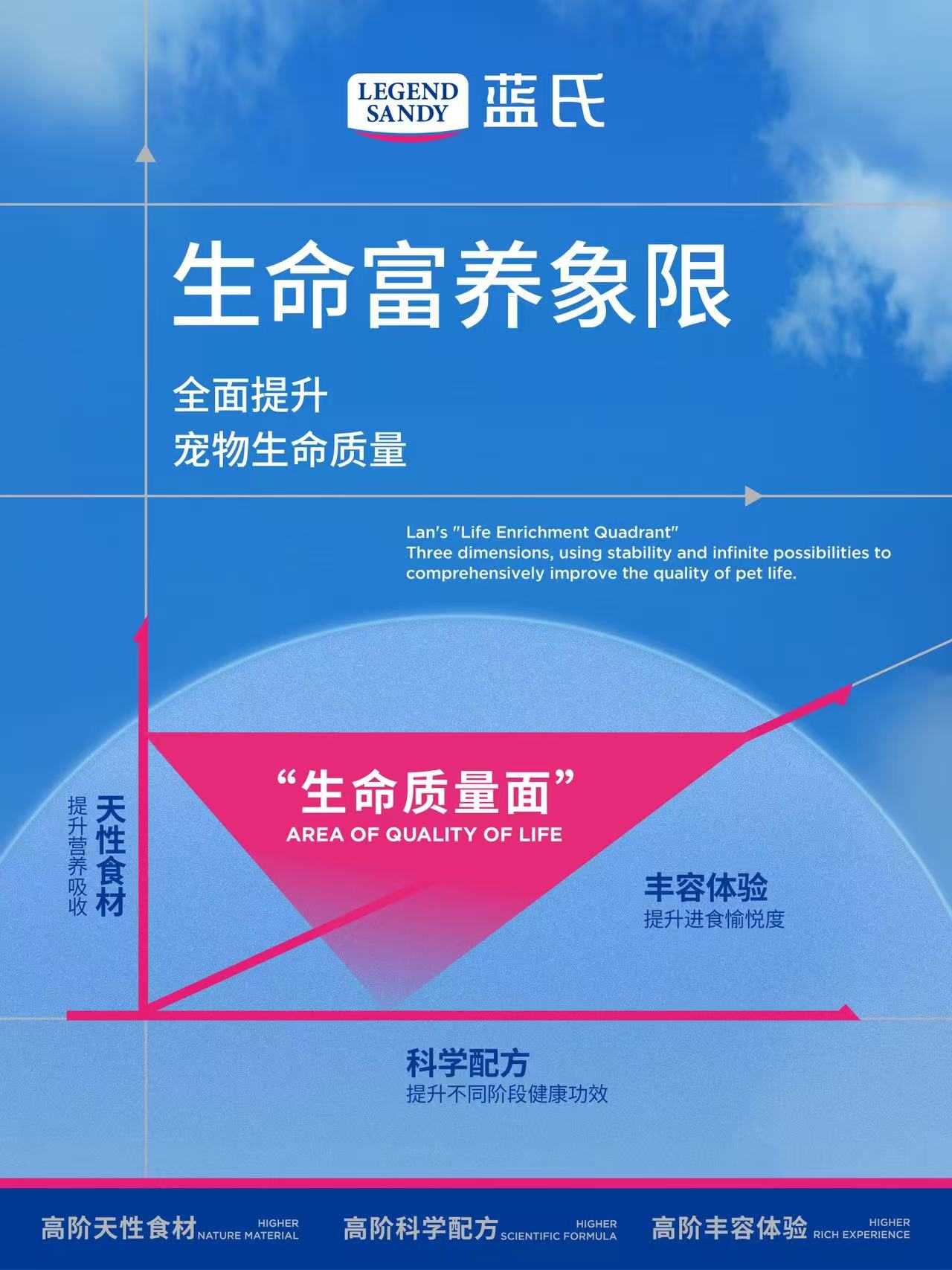 蓝氏荣获CIC灼识“高阶营养宠粮领先品牌”的市场地位确认