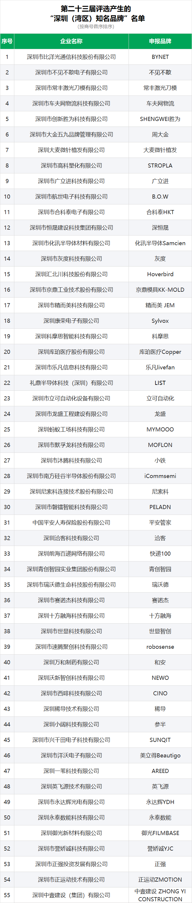 湾区知名品牌公示名单.png