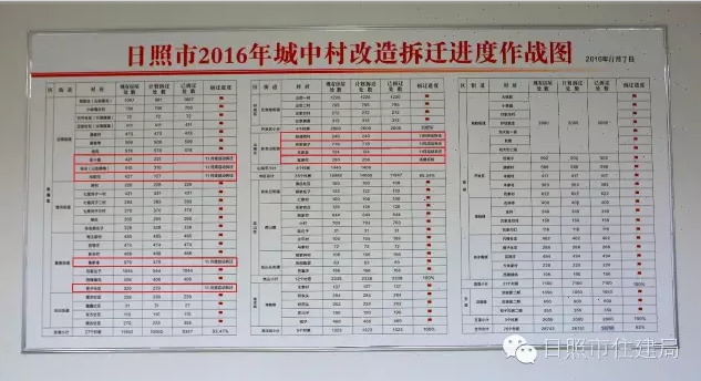 悬挂于城中村改造办公室的《日照市2016年城中村改造拆迁进度作战图》