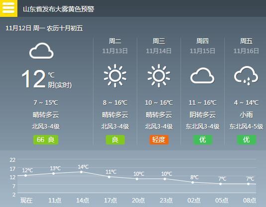 日照本周 后期“大风降温”